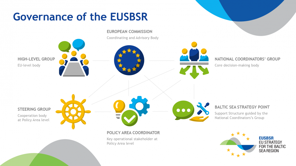 EUSBSR Governance